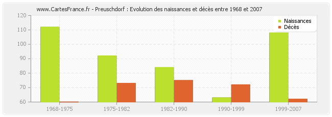 Preuschdorf : Evolution des naissances et décès entre 1968 et 2007
