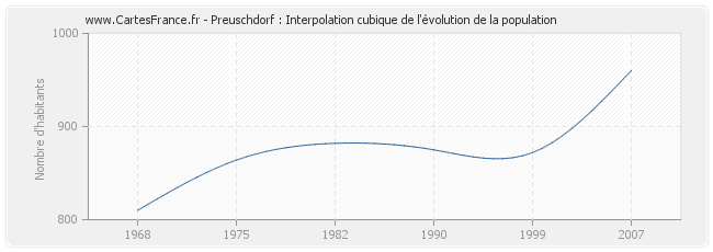 Preuschdorf : Interpolation cubique de l'évolution de la population