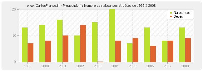 Preuschdorf : Nombre de naissances et décès de 1999 à 2008