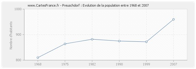 Population Preuschdorf