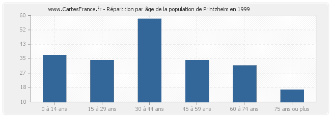 Répartition par âge de la population de Printzheim en 1999