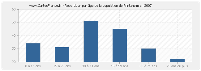 Répartition par âge de la population de Printzheim en 2007
