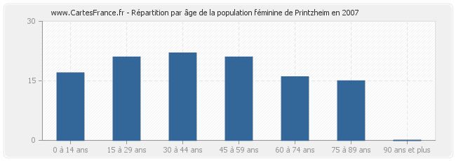Répartition par âge de la population féminine de Printzheim en 2007