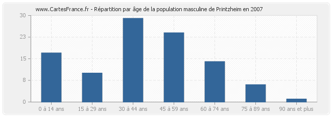 Répartition par âge de la population masculine de Printzheim en 2007