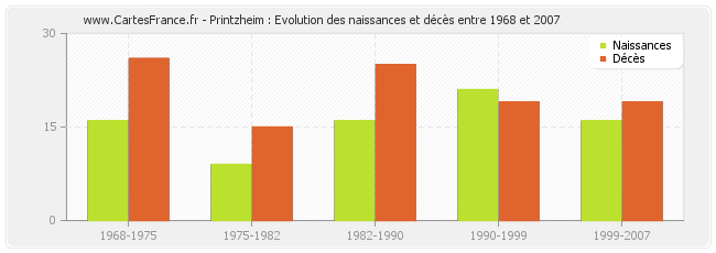 Printzheim : Evolution des naissances et décès entre 1968 et 2007