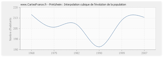 Printzheim : Interpolation cubique de l'évolution de la population
