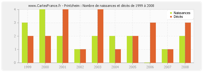 Printzheim : Nombre de naissances et décès de 1999 à 2008