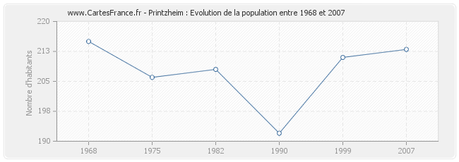 Population Printzheim