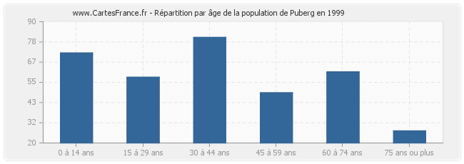 Répartition par âge de la population de Puberg en 1999