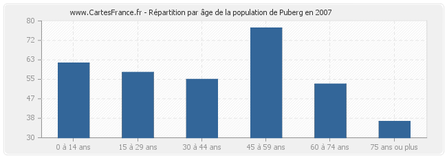 Répartition par âge de la population de Puberg en 2007