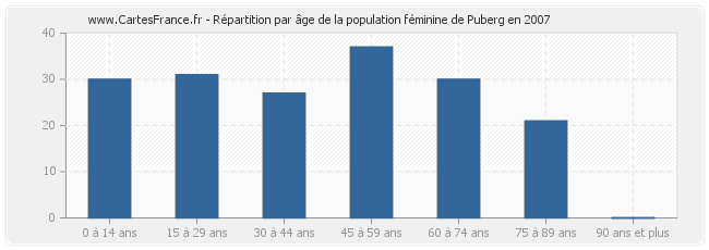 Répartition par âge de la population féminine de Puberg en 2007