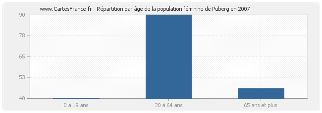 Répartition par âge de la population féminine de Puberg en 2007