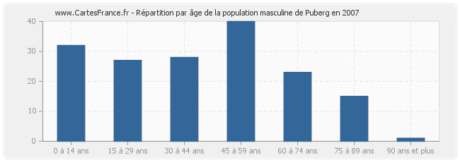Répartition par âge de la population masculine de Puberg en 2007