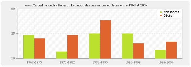 Puberg : Evolution des naissances et décès entre 1968 et 2007