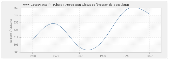 Puberg : Interpolation cubique de l'évolution de la population