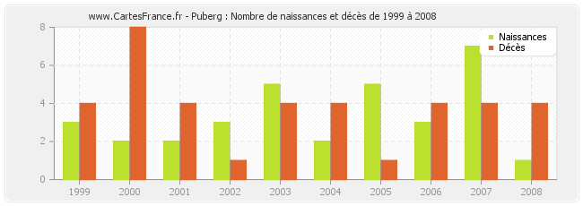 Puberg : Nombre de naissances et décès de 1999 à 2008
