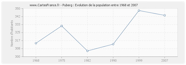 Population Puberg