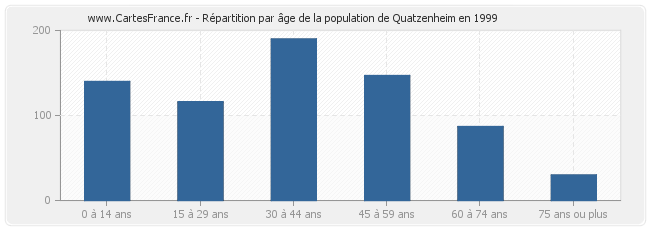 Répartition par âge de la population de Quatzenheim en 1999
