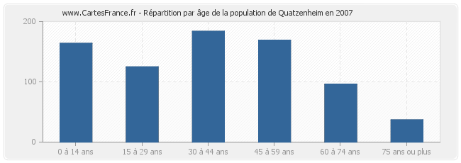 Répartition par âge de la population de Quatzenheim en 2007