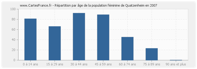 Répartition par âge de la population féminine de Quatzenheim en 2007