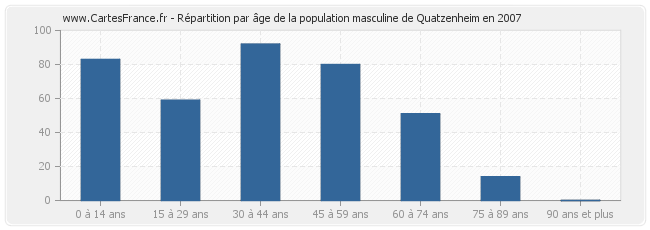 Répartition par âge de la population masculine de Quatzenheim en 2007