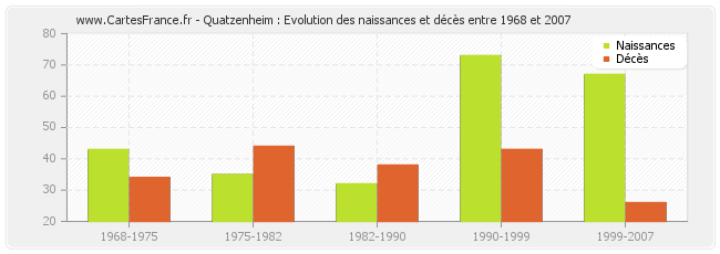Quatzenheim : Evolution des naissances et décès entre 1968 et 2007