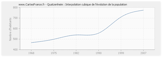 Quatzenheim : Interpolation cubique de l'évolution de la population