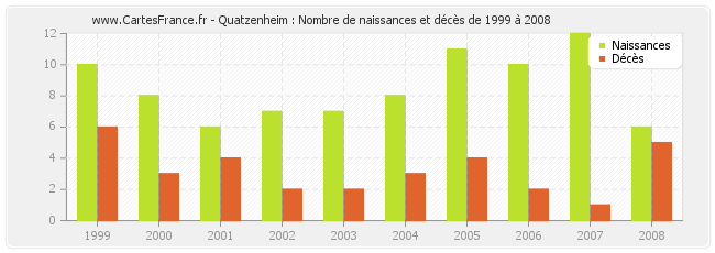 Quatzenheim : Nombre de naissances et décès de 1999 à 2008