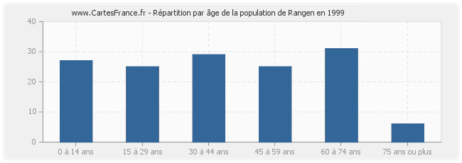 Répartition par âge de la population de Rangen en 1999