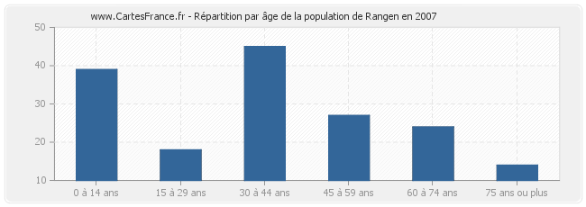 Répartition par âge de la population de Rangen en 2007