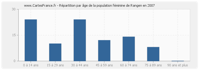 Répartition par âge de la population féminine de Rangen en 2007