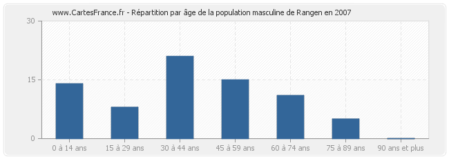 Répartition par âge de la population masculine de Rangen en 2007
