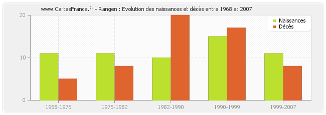 Rangen : Evolution des naissances et décès entre 1968 et 2007