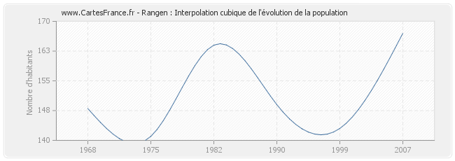 Rangen : Interpolation cubique de l'évolution de la population