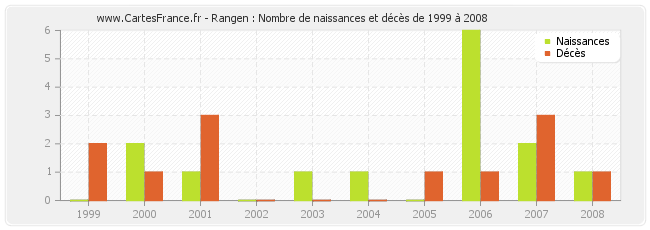 Rangen : Nombre de naissances et décès de 1999 à 2008