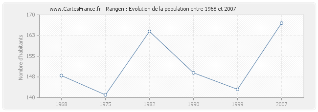 Population Rangen