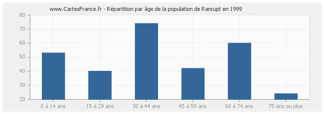 Répartition par âge de la population de Ranrupt en 1999