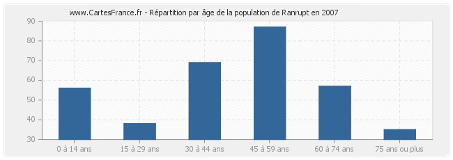 Répartition par âge de la population de Ranrupt en 2007