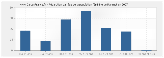 Répartition par âge de la population féminine de Ranrupt en 2007