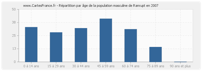 Répartition par âge de la population masculine de Ranrupt en 2007