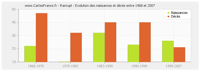 Ranrupt : Evolution des naissances et décès entre 1968 et 2007