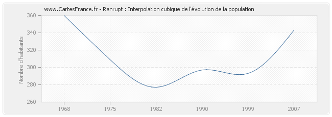 Ranrupt : Interpolation cubique de l'évolution de la population