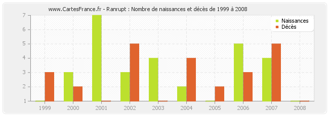 Ranrupt : Nombre de naissances et décès de 1999 à 2008