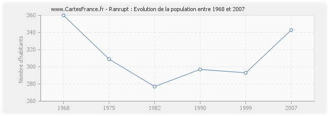 Population Ranrupt