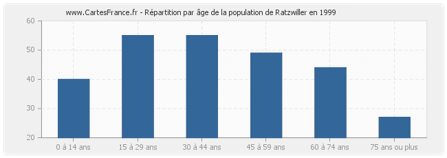 Répartition par âge de la population de Ratzwiller en 1999