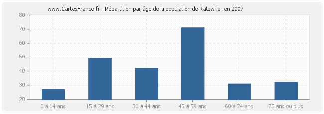 Répartition par âge de la population de Ratzwiller en 2007