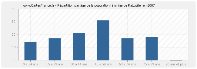 Répartition par âge de la population féminine de Ratzwiller en 2007