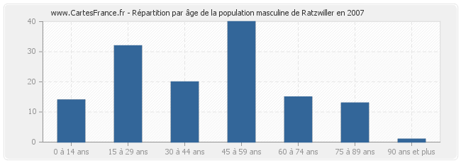 Répartition par âge de la population masculine de Ratzwiller en 2007
