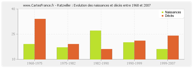 Ratzwiller : Evolution des naissances et décès entre 1968 et 2007