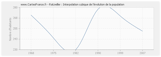 Ratzwiller : Interpolation cubique de l'évolution de la population